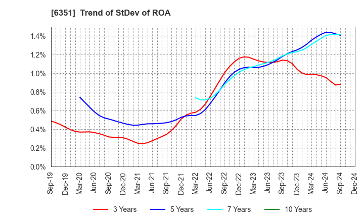 6351 TSURUMI MANUFACTURING CO.,LTD.: Trend of StDev of ROA