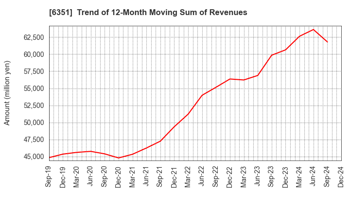 6351 TSURUMI MANUFACTURING CO.,LTD.: Trend of 12-Month Moving Sum of Revenues