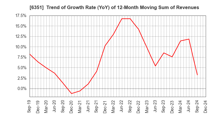 6351 TSURUMI MANUFACTURING CO.,LTD.: Trend of Growth Rate (YoY) of 12-Month Moving Sum of Revenues