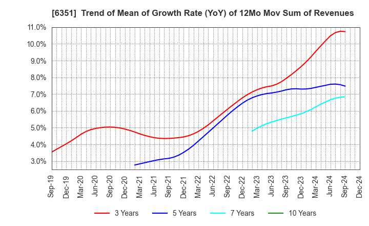 6351 TSURUMI MANUFACTURING CO.,LTD.: Trend of Mean of Growth Rate (YoY) of 12Mo Mov Sum of Revenues