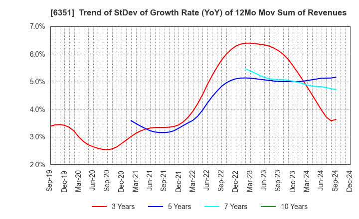 6351 TSURUMI MANUFACTURING CO.,LTD.: Trend of StDev of Growth Rate (YoY) of 12Mo Mov Sum of Revenues