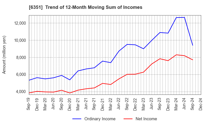 6351 TSURUMI MANUFACTURING CO.,LTD.: Trend of 12-Month Moving Sum of Incomes