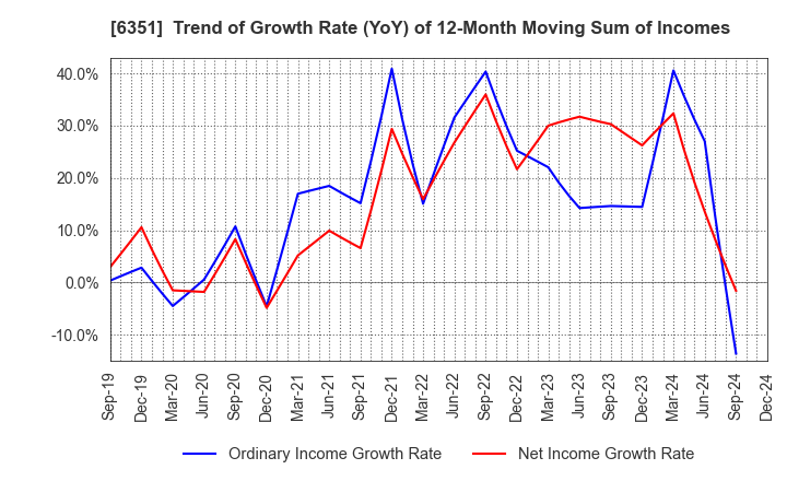 6351 TSURUMI MANUFACTURING CO.,LTD.: Trend of Growth Rate (YoY) of 12-Month Moving Sum of Incomes