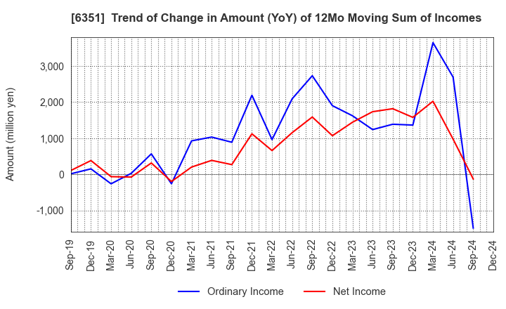 6351 TSURUMI MANUFACTURING CO.,LTD.: Trend of Change in Amount (YoY) of 12Mo Moving Sum of Incomes