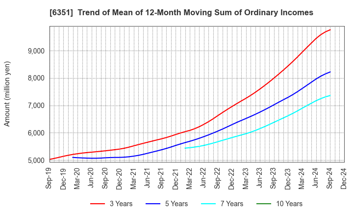 6351 TSURUMI MANUFACTURING CO.,LTD.: Trend of Mean of 12-Month Moving Sum of Ordinary Incomes