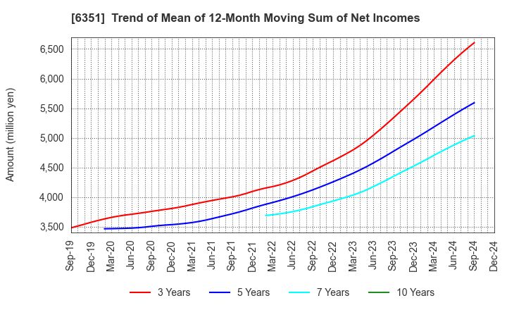 6351 TSURUMI MANUFACTURING CO.,LTD.: Trend of Mean of 12-Month Moving Sum of Net Incomes