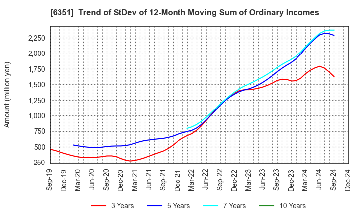 6351 TSURUMI MANUFACTURING CO.,LTD.: Trend of StDev of 12-Month Moving Sum of Ordinary Incomes