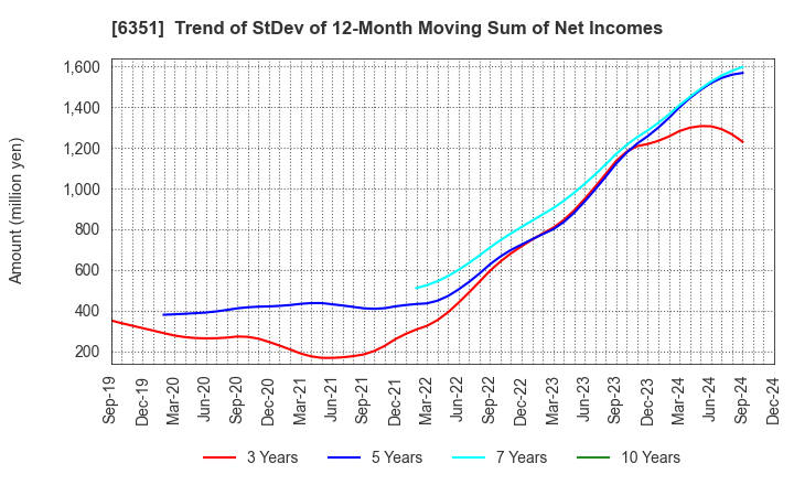 6351 TSURUMI MANUFACTURING CO.,LTD.: Trend of StDev of 12-Month Moving Sum of Net Incomes