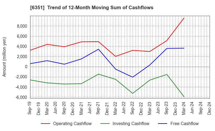 6351 TSURUMI MANUFACTURING CO.,LTD.: Trend of 12-Month Moving Sum of Cashflows