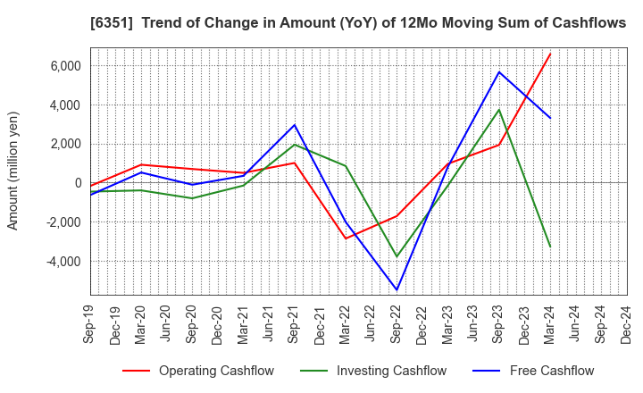 6351 TSURUMI MANUFACTURING CO.,LTD.: Trend of Change in Amount (YoY) of 12Mo Moving Sum of Cashflows