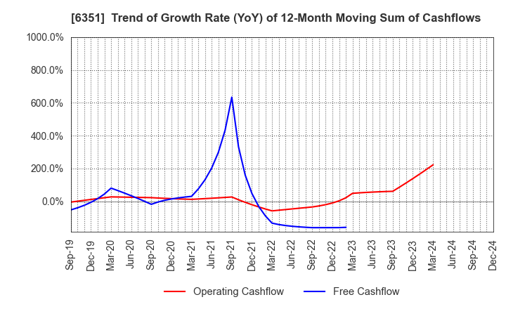 6351 TSURUMI MANUFACTURING CO.,LTD.: Trend of Growth Rate (YoY) of 12-Month Moving Sum of Cashflows