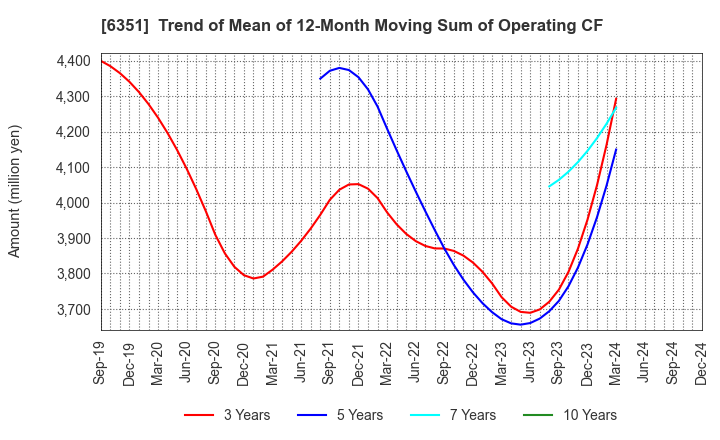 6351 TSURUMI MANUFACTURING CO.,LTD.: Trend of Mean of 12-Month Moving Sum of Operating CF