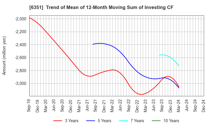 6351 TSURUMI MANUFACTURING CO.,LTD.: Trend of Mean of 12-Month Moving Sum of Investing CF