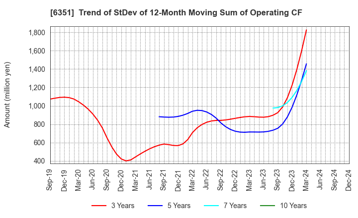 6351 TSURUMI MANUFACTURING CO.,LTD.: Trend of StDev of 12-Month Moving Sum of Operating CF