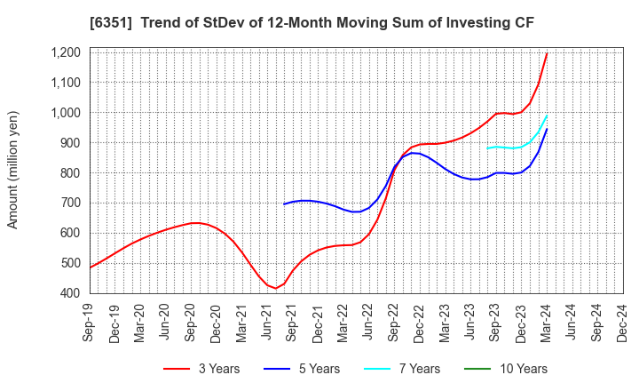 6351 TSURUMI MANUFACTURING CO.,LTD.: Trend of StDev of 12-Month Moving Sum of Investing CF