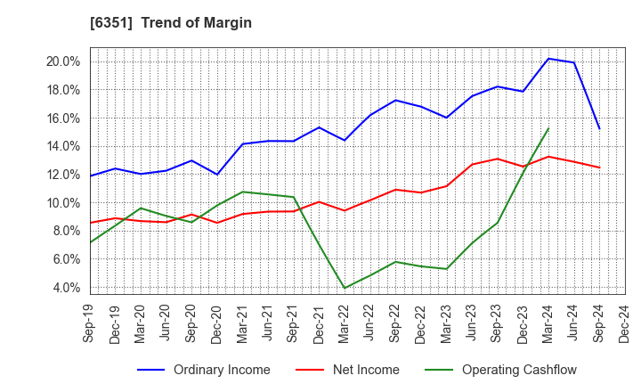 6351 TSURUMI MANUFACTURING CO.,LTD.: Trend of Margin