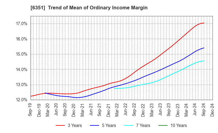 6351 TSURUMI MANUFACTURING CO.,LTD.: Trend of Mean of Ordinary Income Margin