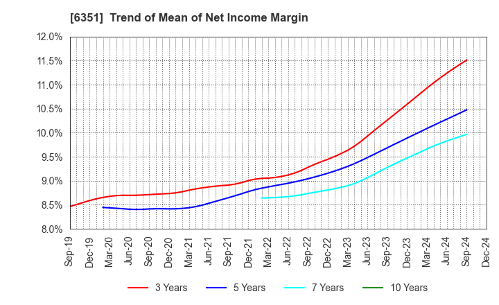 6351 TSURUMI MANUFACTURING CO.,LTD.: Trend of Mean of Net Income Margin