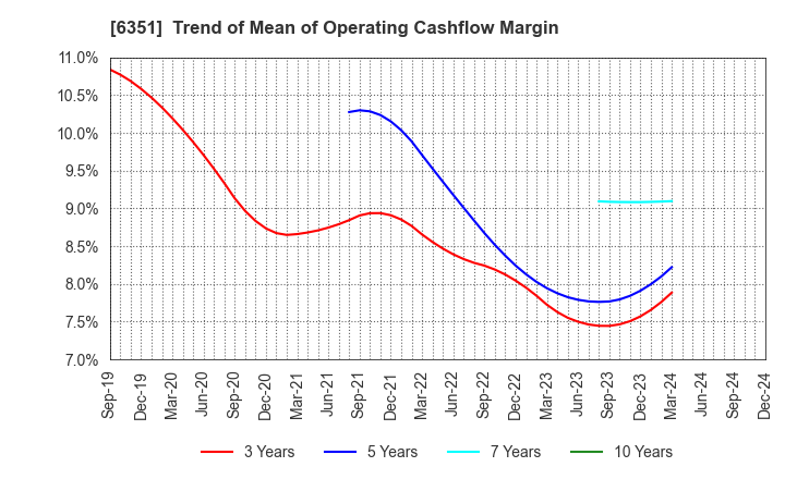 6351 TSURUMI MANUFACTURING CO.,LTD.: Trend of Mean of Operating Cashflow Margin