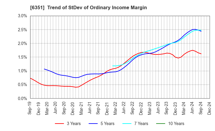 6351 TSURUMI MANUFACTURING CO.,LTD.: Trend of StDev of Ordinary Income Margin