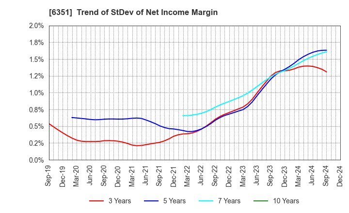 6351 TSURUMI MANUFACTURING CO.,LTD.: Trend of StDev of Net Income Margin