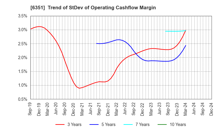 6351 TSURUMI MANUFACTURING CO.,LTD.: Trend of StDev of Operating Cashflow Margin