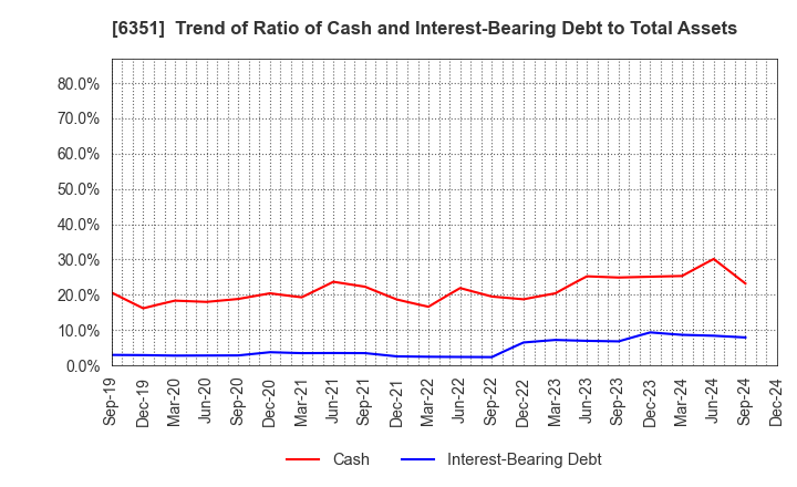 6351 TSURUMI MANUFACTURING CO.,LTD.: Trend of Ratio of Cash and Interest-Bearing Debt to Total Assets