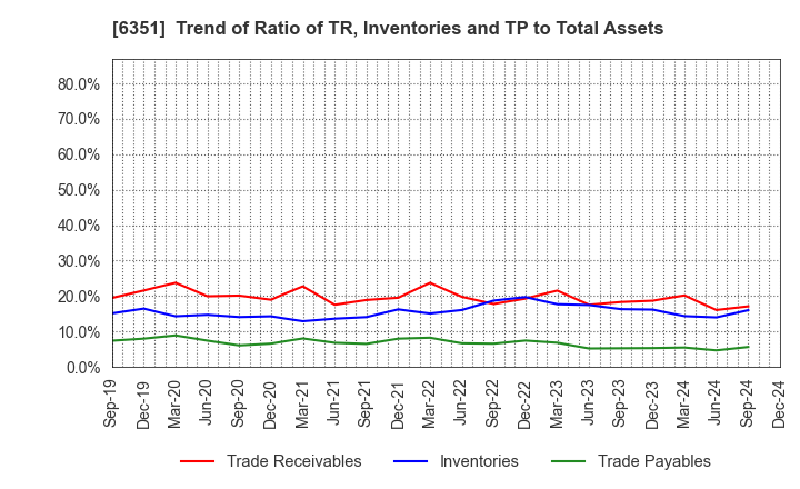 6351 TSURUMI MANUFACTURING CO.,LTD.: Trend of Ratio of TR, Inventories and TP to Total Assets