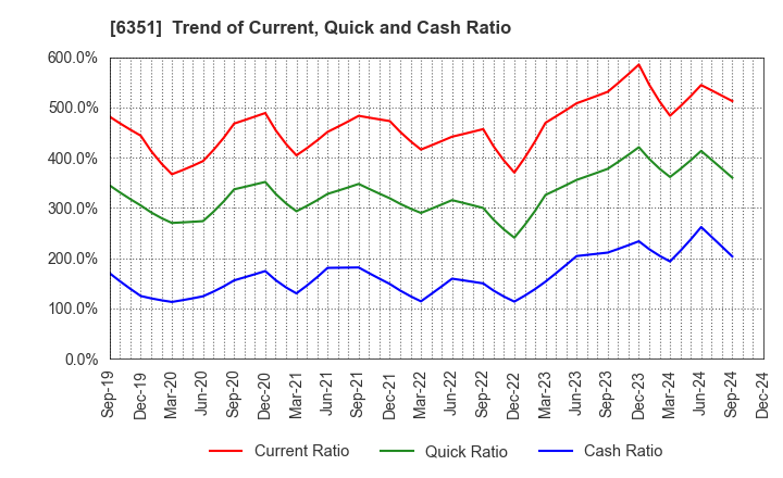 6351 TSURUMI MANUFACTURING CO.,LTD.: Trend of Current, Quick and Cash Ratio