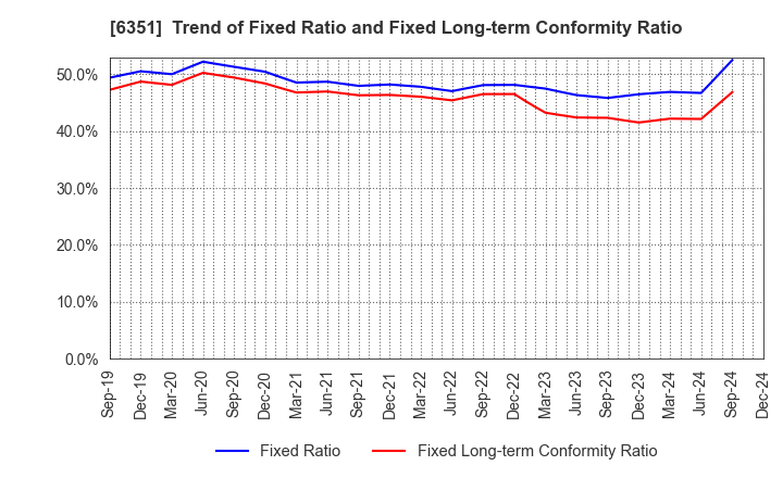 6351 TSURUMI MANUFACTURING CO.,LTD.: Trend of Fixed Ratio and Fixed Long-term Conformity Ratio