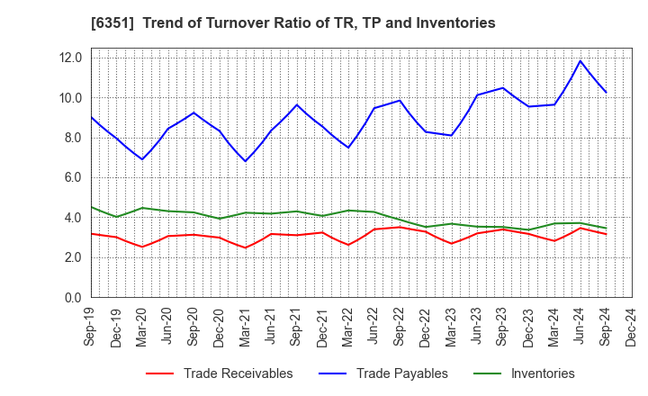 6351 TSURUMI MANUFACTURING CO.,LTD.: Trend of Turnover Ratio of TR, TP and Inventories