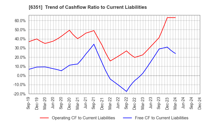 6351 TSURUMI MANUFACTURING CO.,LTD.: Trend of Cashflow Ratio to Current Liabilities