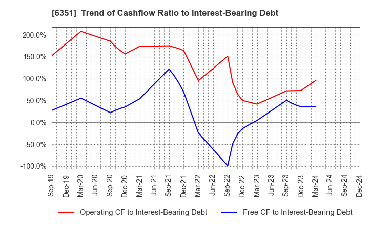 6351 TSURUMI MANUFACTURING CO.,LTD.: Trend of Cashflow Ratio to Interest-Bearing Debt