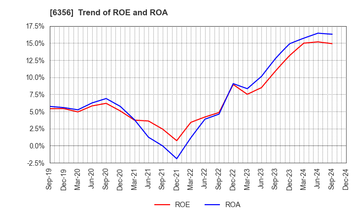 6356 NIPPON GEAR CO.,LTD.: Trend of ROE and ROA