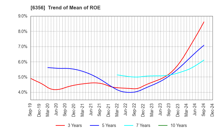 6356 NIPPON GEAR CO.,LTD.: Trend of Mean of ROE