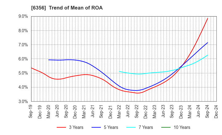 6356 NIPPON GEAR CO.,LTD.: Trend of Mean of ROA