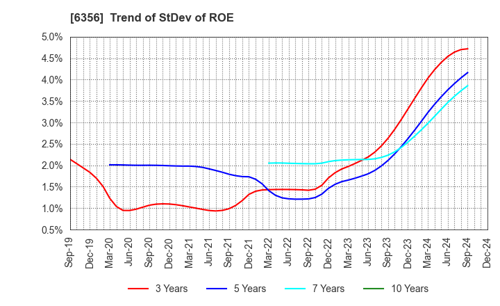 6356 NIPPON GEAR CO.,LTD.: Trend of StDev of ROE