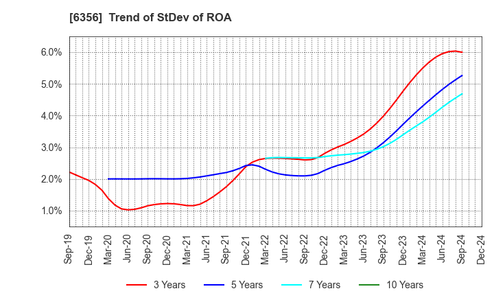 6356 NIPPON GEAR CO.,LTD.: Trend of StDev of ROA