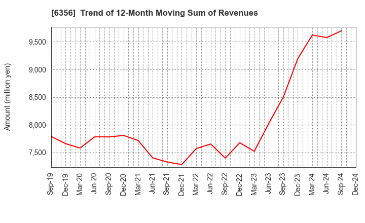 6356 NIPPON GEAR CO.,LTD.: Trend of 12-Month Moving Sum of Revenues