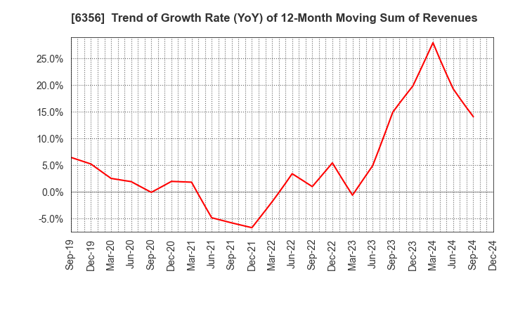 6356 NIPPON GEAR CO.,LTD.: Trend of Growth Rate (YoY) of 12-Month Moving Sum of Revenues