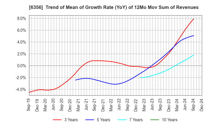 6356 NIPPON GEAR CO.,LTD.: Trend of Mean of Growth Rate (YoY) of 12Mo Mov Sum of Revenues