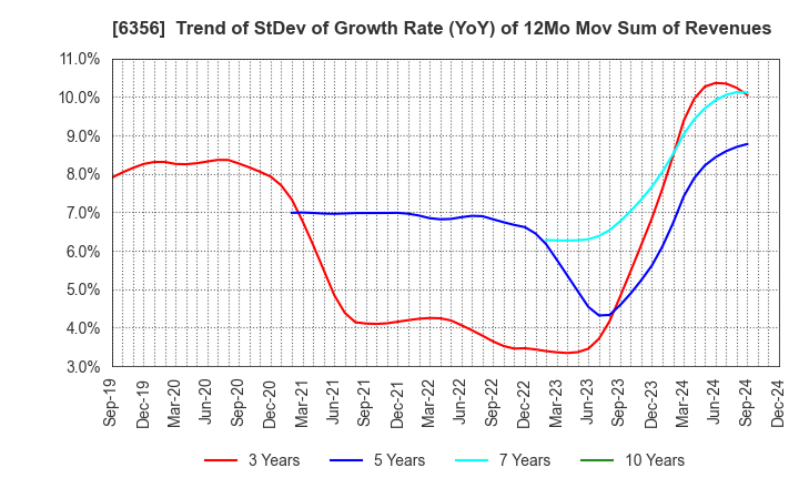 6356 NIPPON GEAR CO.,LTD.: Trend of StDev of Growth Rate (YoY) of 12Mo Mov Sum of Revenues