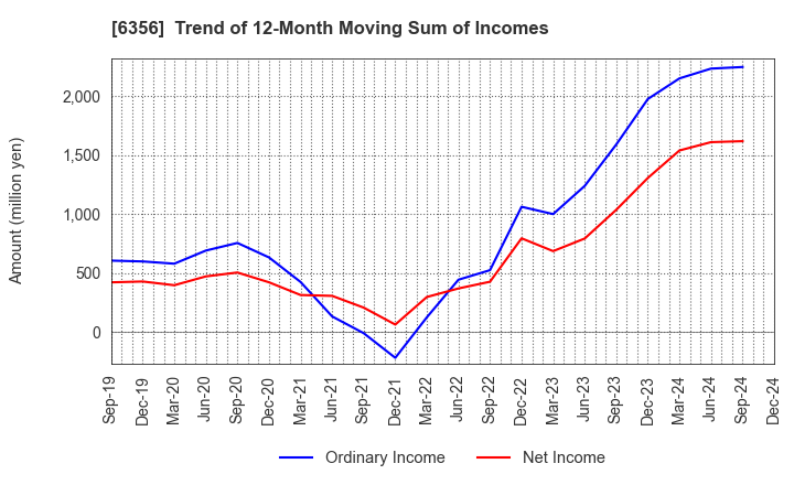 6356 NIPPON GEAR CO.,LTD.: Trend of 12-Month Moving Sum of Incomes