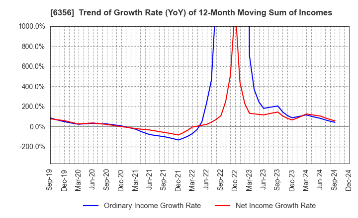 6356 NIPPON GEAR CO.,LTD.: Trend of Growth Rate (YoY) of 12-Month Moving Sum of Incomes