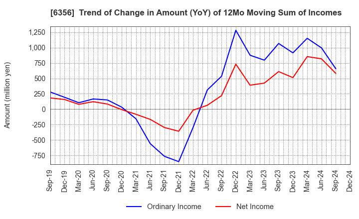 6356 NIPPON GEAR CO.,LTD.: Trend of Change in Amount (YoY) of 12Mo Moving Sum of Incomes