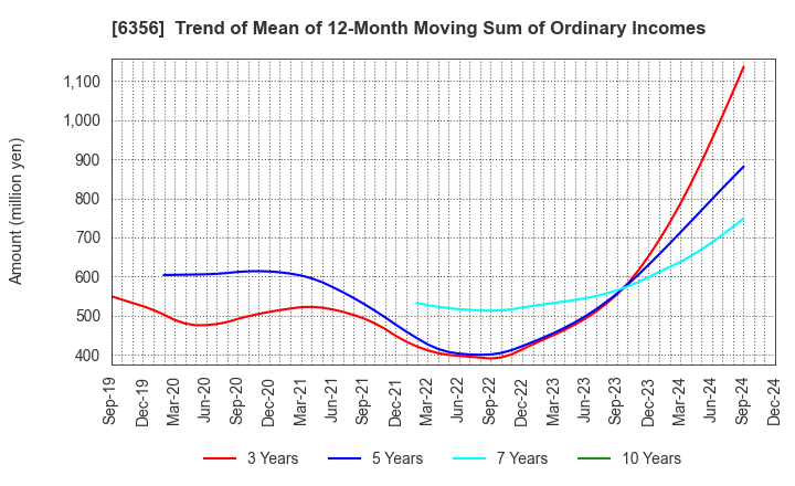 6356 NIPPON GEAR CO.,LTD.: Trend of Mean of 12-Month Moving Sum of Ordinary Incomes