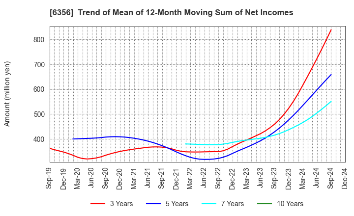 6356 NIPPON GEAR CO.,LTD.: Trend of Mean of 12-Month Moving Sum of Net Incomes