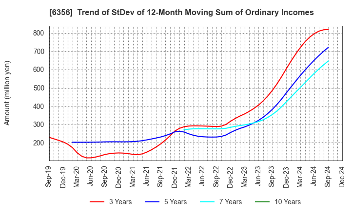 6356 NIPPON GEAR CO.,LTD.: Trend of StDev of 12-Month Moving Sum of Ordinary Incomes