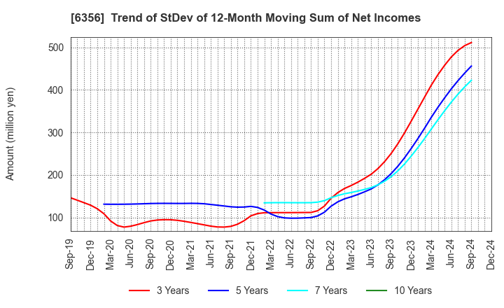 6356 NIPPON GEAR CO.,LTD.: Trend of StDev of 12-Month Moving Sum of Net Incomes