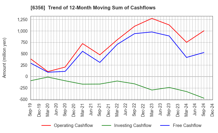 6356 NIPPON GEAR CO.,LTD.: Trend of 12-Month Moving Sum of Cashflows